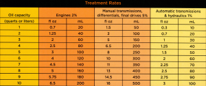 Maxodyne AW10 Antiwear Treatment Chart